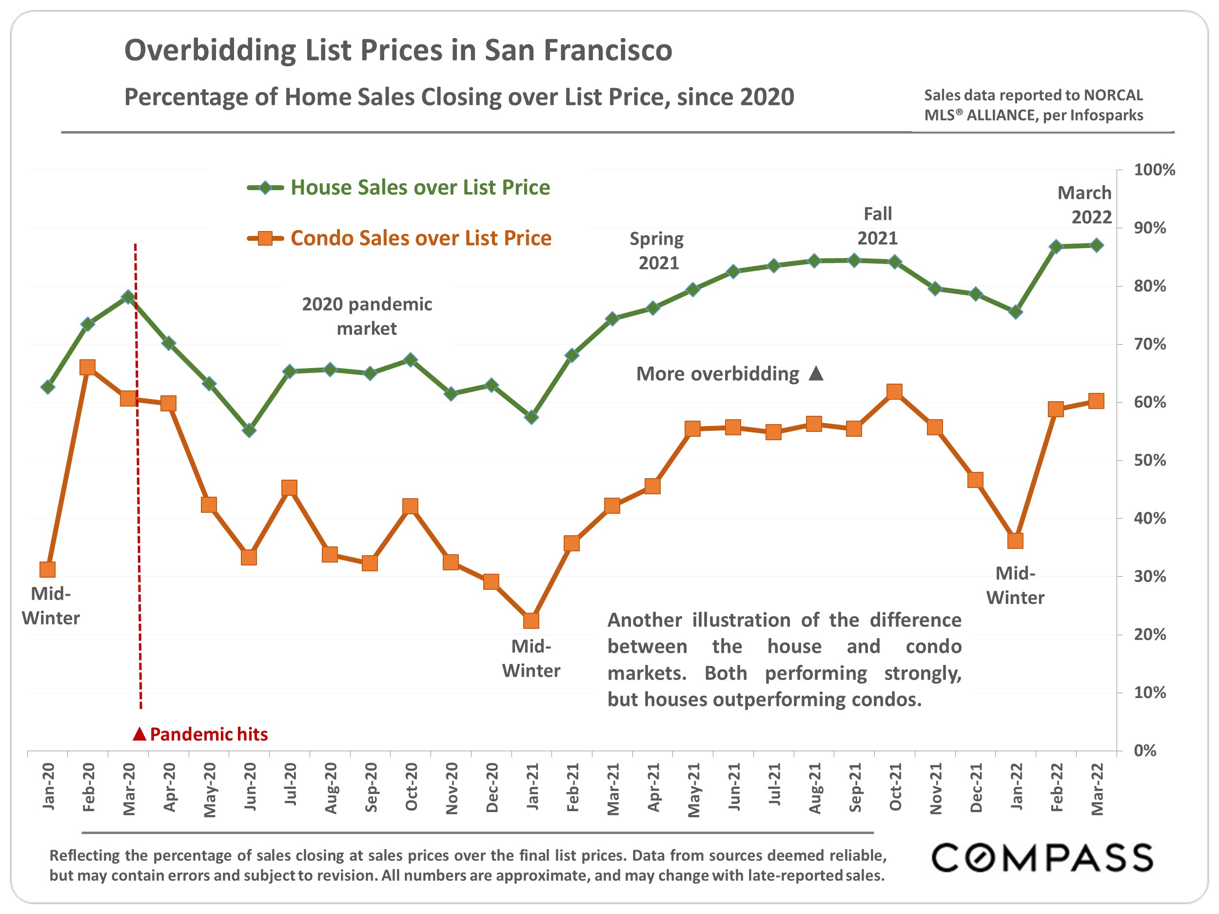 Overbidding List Prices